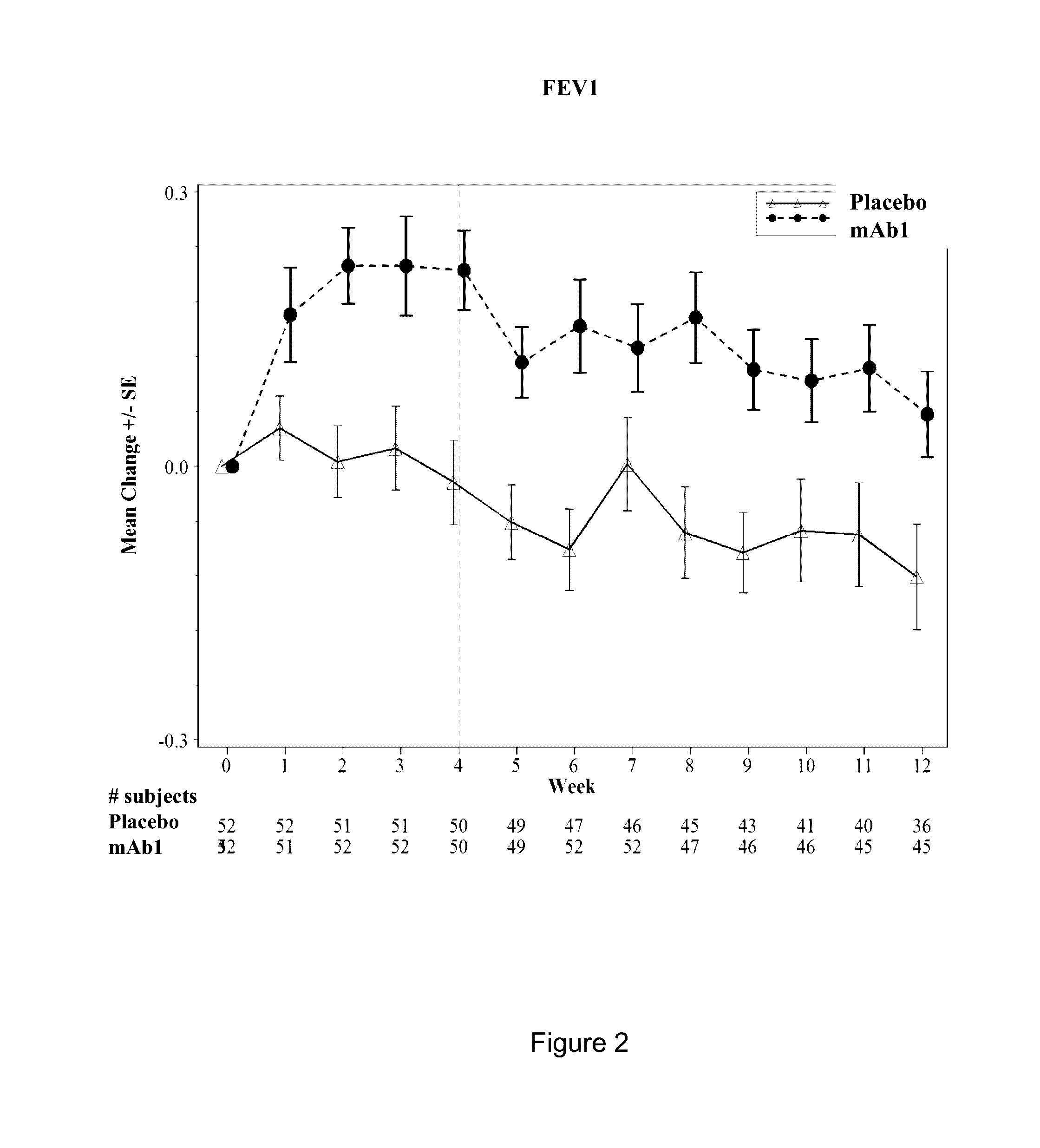 Methods for treating or preventing asthma by administering an IL-4R antagonist