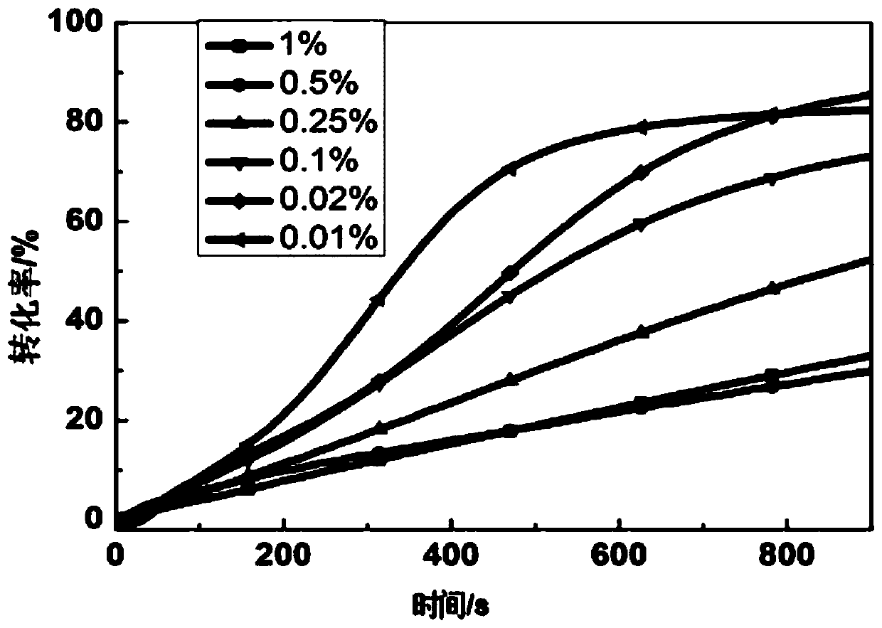 Single-component long-wavelength photoinitiators and preparation method thereof