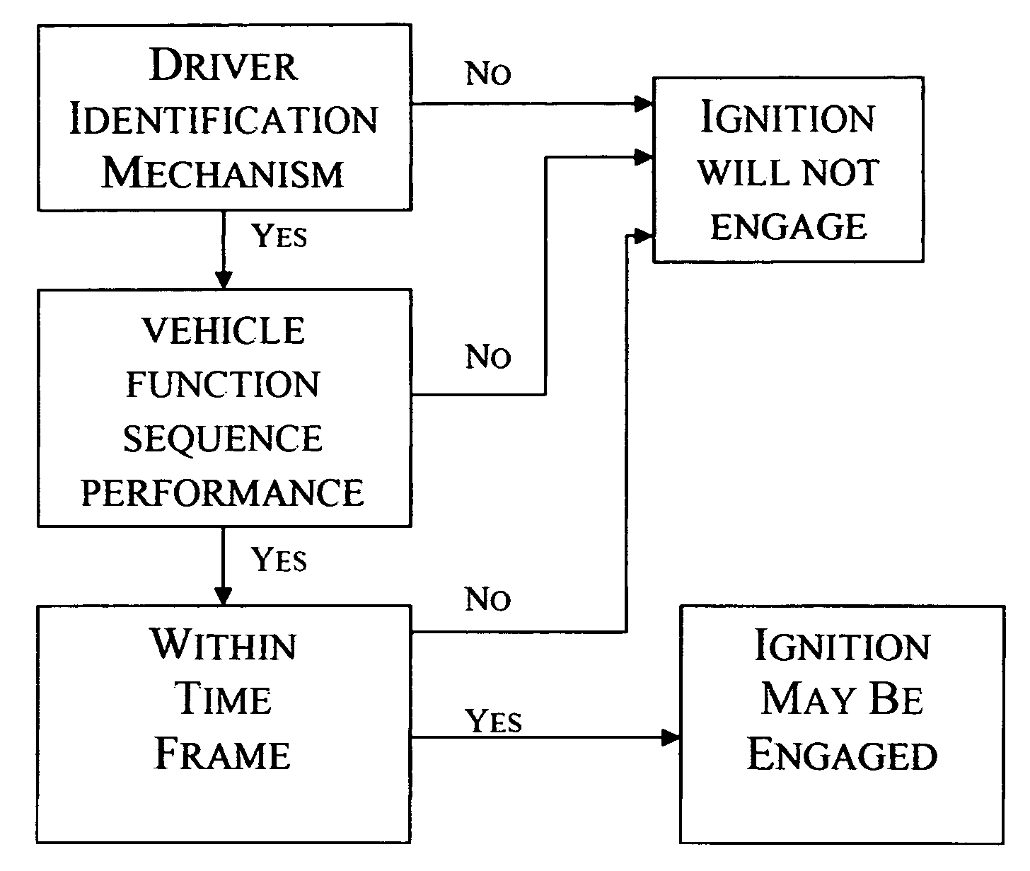 Ignition system with driver identification