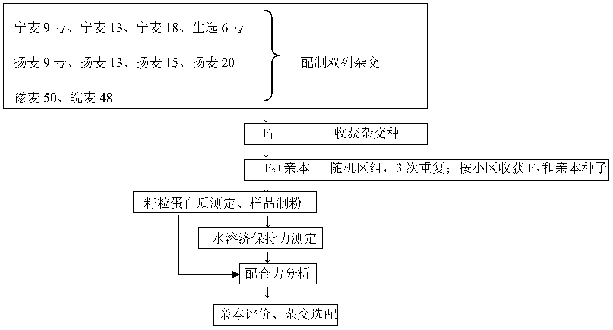 Parent selection method for breeding of weak gluten wheat