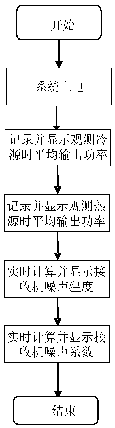 Noise measurement device and measurement method for a microwave radio frequency front end