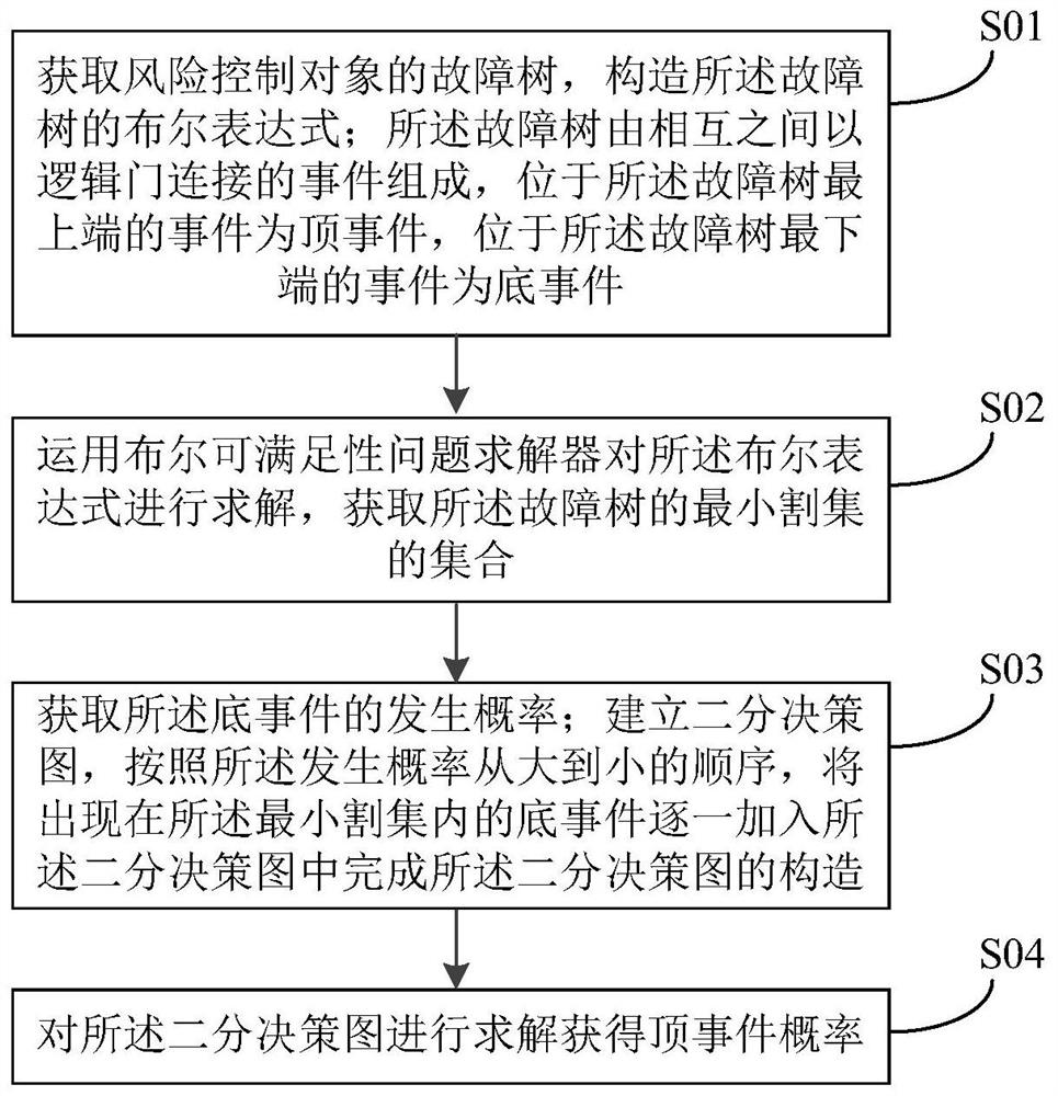 Method for jointly solving fault tree top event probability based on MCS and BDD