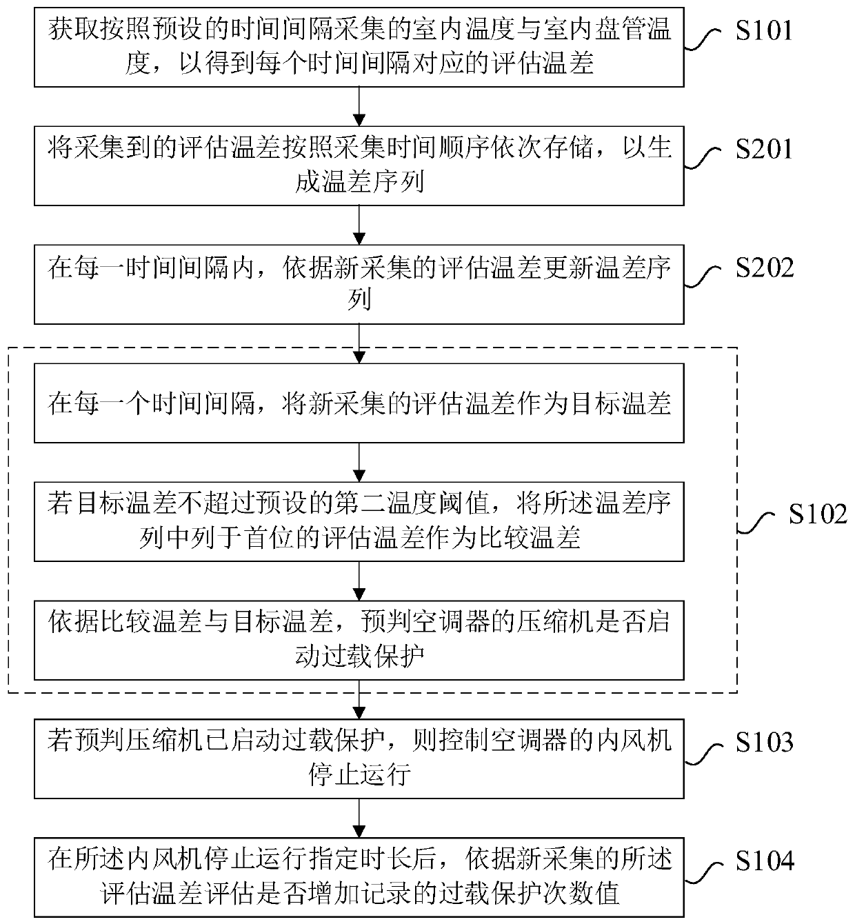 Air conditioner overload protection judging method, device and air conditioner