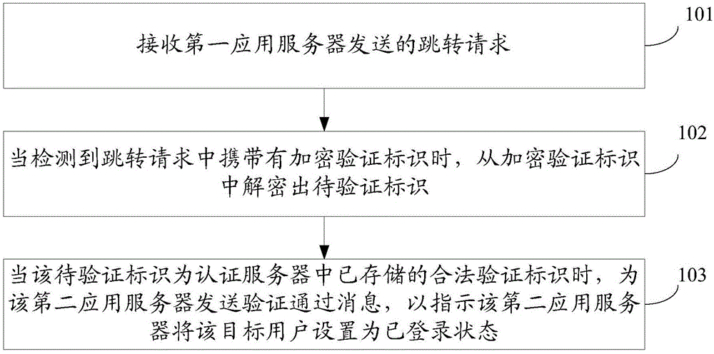 Application sign-on method and device