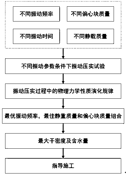 A Vibratory Compaction Test Method for Railway Subgrade Filling