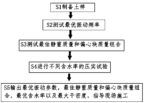 A Vibratory Compaction Test Method for Railway Subgrade Filling