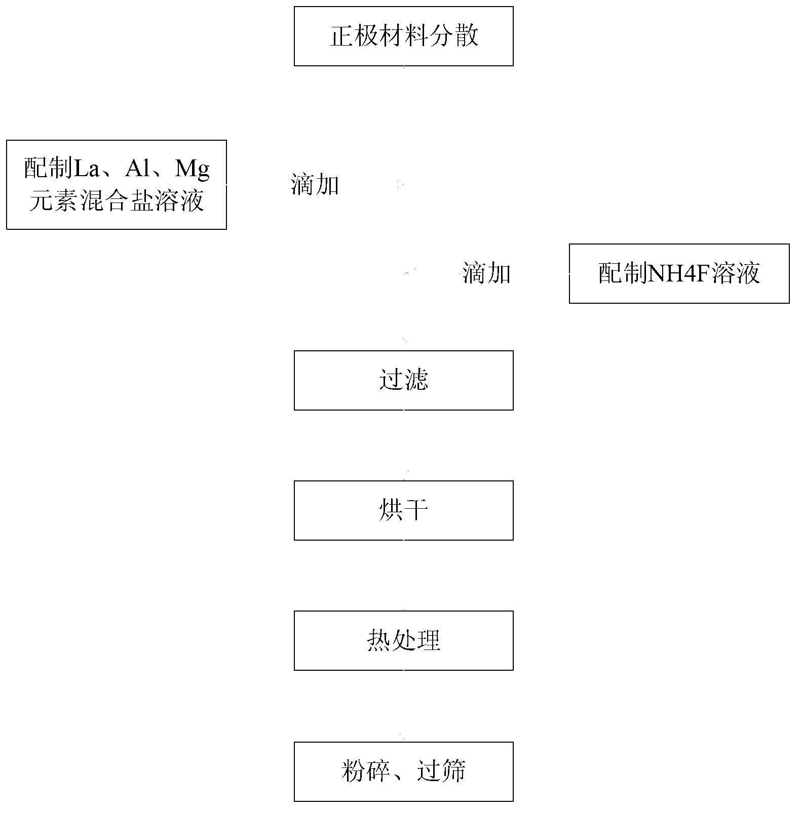 Compounding and coating method of anode material for lithium ion cell