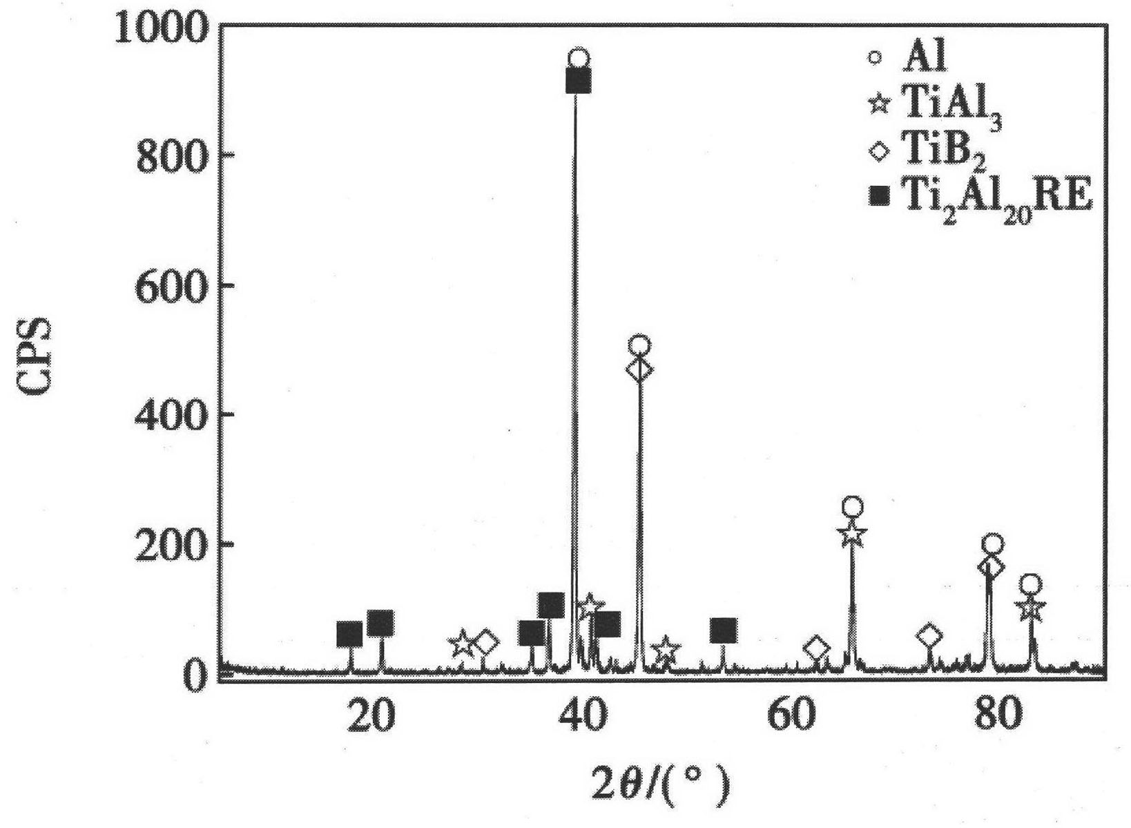 Al-Ti-B-rare earth(RE) grain refiner and preparation method thereof
