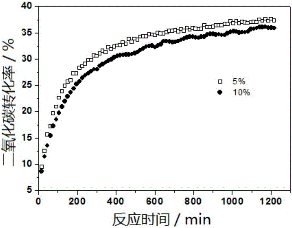 Cobalt-based catalyst for reverse water-gas shift