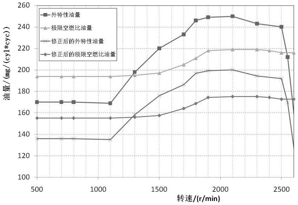 A Method for Determining the Output Oil Quantity of Electronically Controlled Diesel Engine under Abnormal Condition