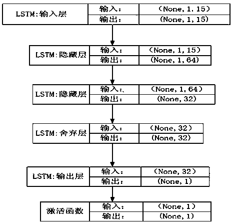 Wind speed prediction method and system based on long-term and short-term memory time neural network