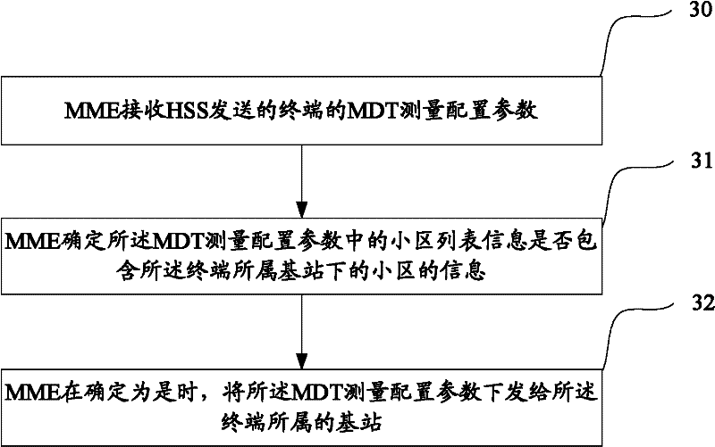 Method for sending Minimization Driving Test measure configuration parameter, system and equipment thereof