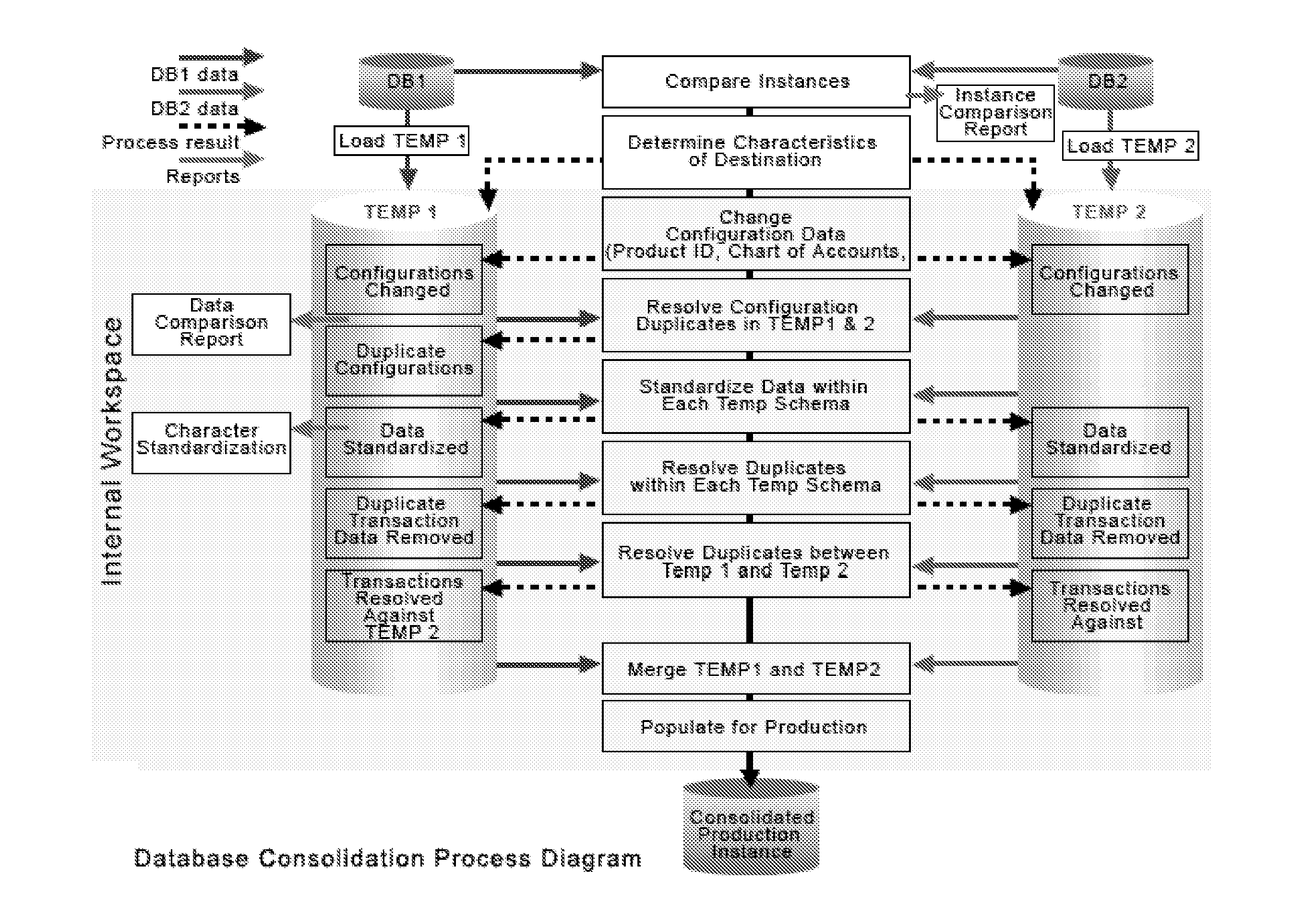 Method for database consolidation and database separation