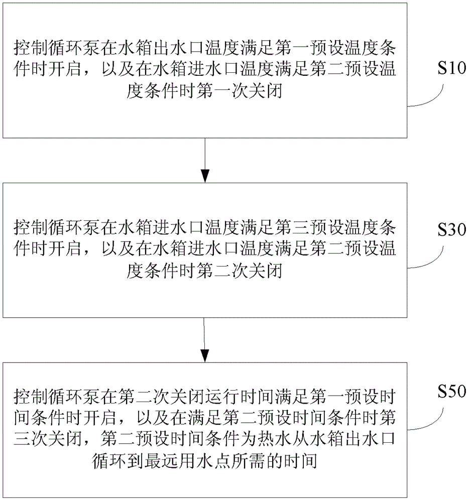 Method and device for controlling hot water circulation