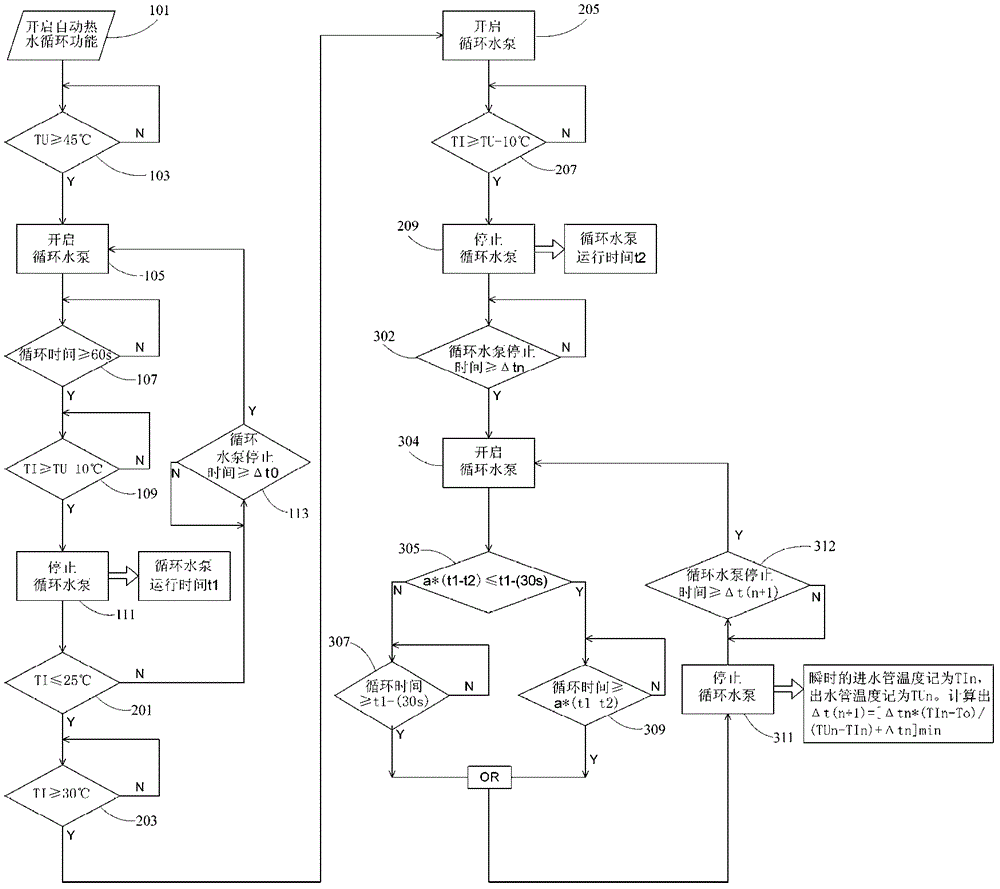 Method and device for controlling hot water circulation