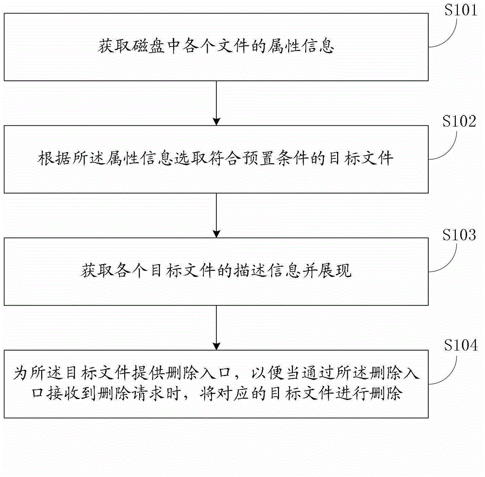 File deleting method and file deleting device