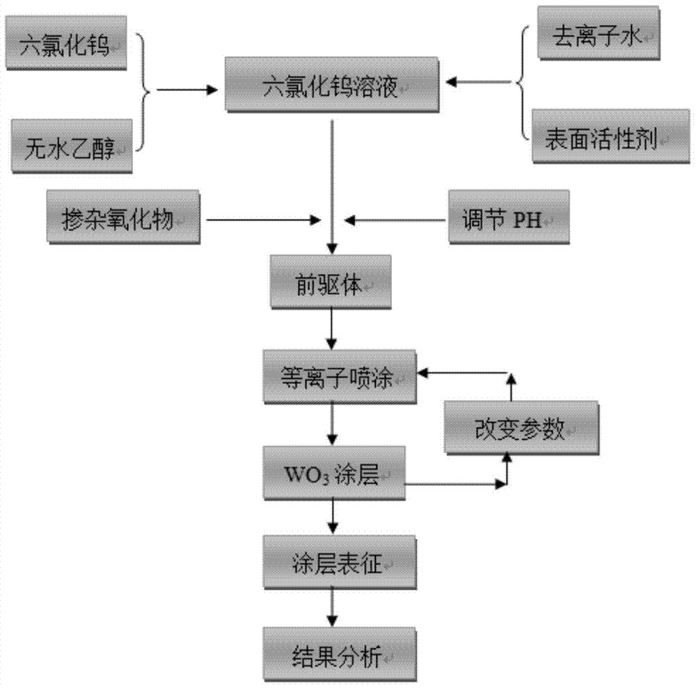 An oxide nanoparticle doped wo  <sub>3</sub> Gas sensitive coating and its preparation method