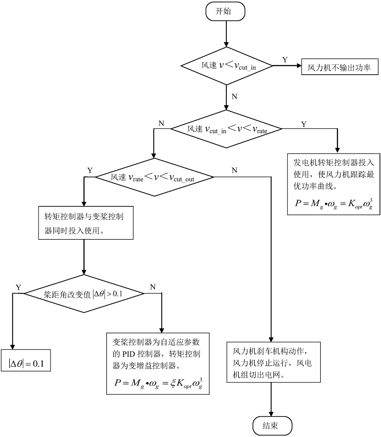 A power optimization control method for variable speed and variable pitch wind turbines