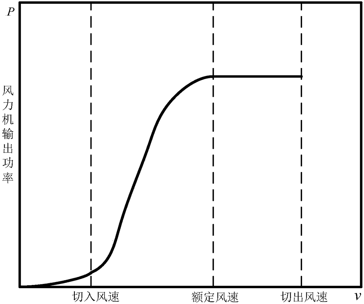 A power optimization control method for variable speed and variable pitch wind turbines