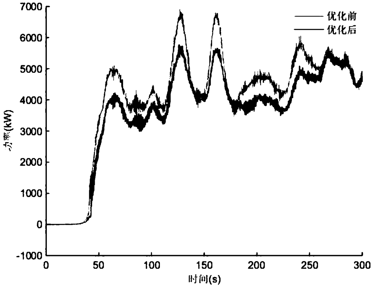 A power optimization control method for variable speed and variable pitch wind turbines