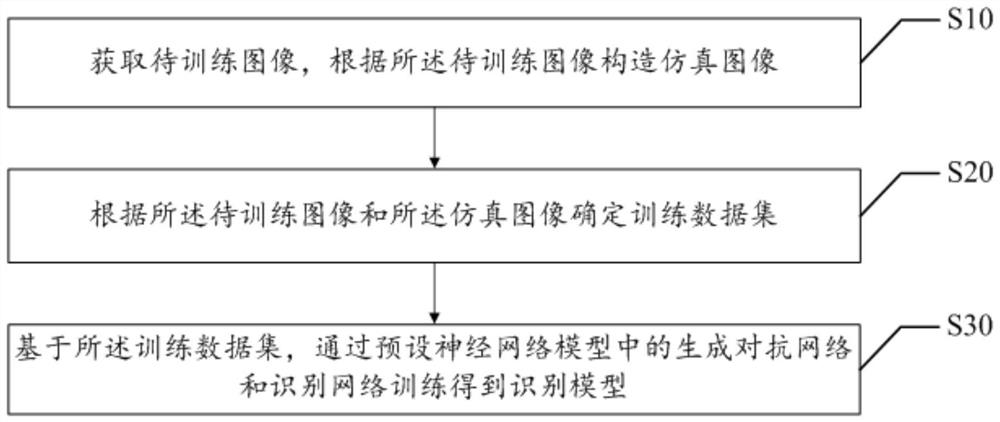 Recognition model training method, device and equipment and storage medium