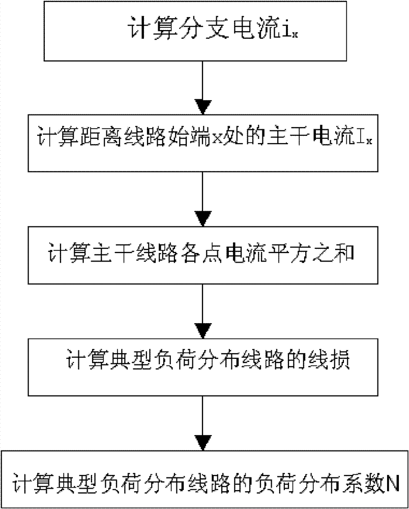 Load distribution based method for calculating recently planned annual line loss of medium-voltage distribution network