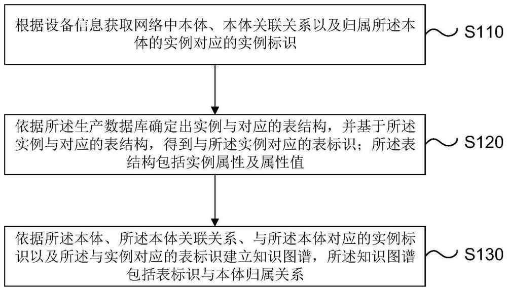 Knowledge graph construction method, device and system and readable storage medium