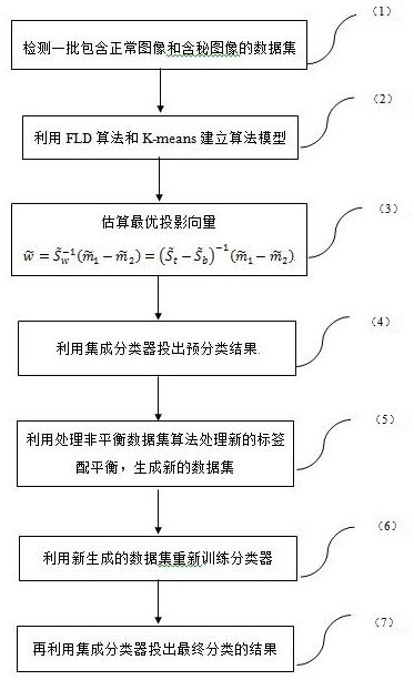 Steganographic Algorithm Unknown Information Hiding Detection Method