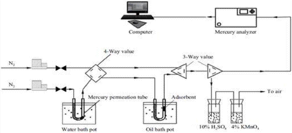 Preparation method of mercury removal adsorbent for Indonesian oil sand tailings