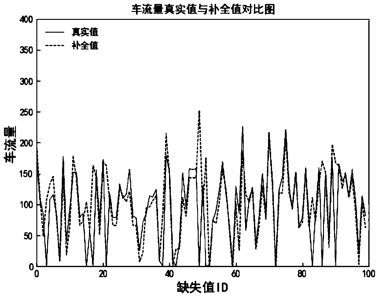 Traffic missing data completion method based on bidirectional recurrent neural network