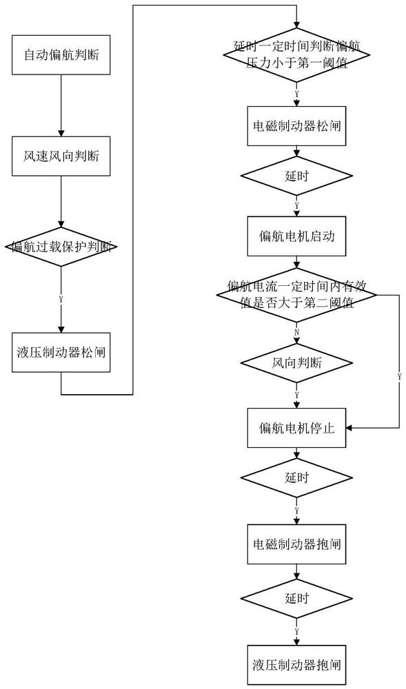 Yaw control method and device, electronic equipment and storage medium