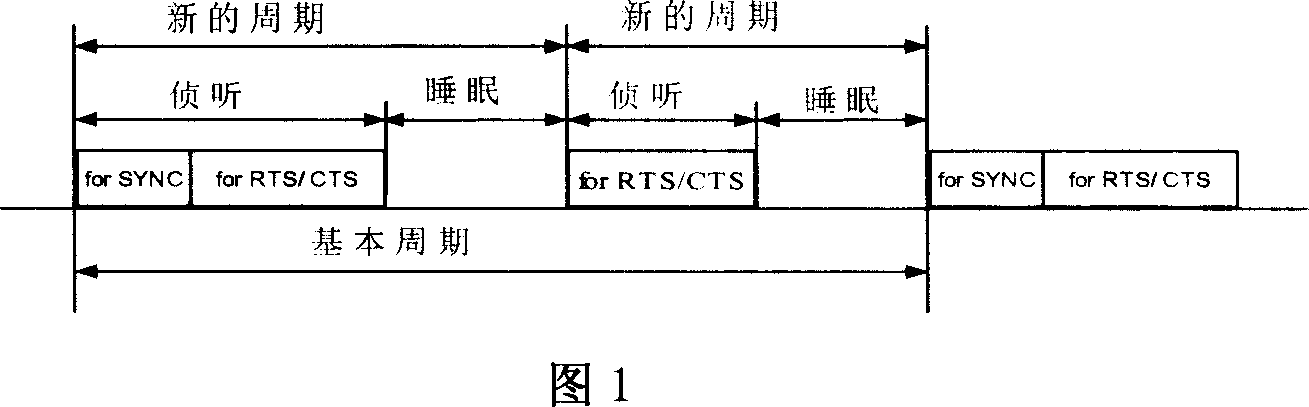 Traffic-adapted radio sensor network channel access control method