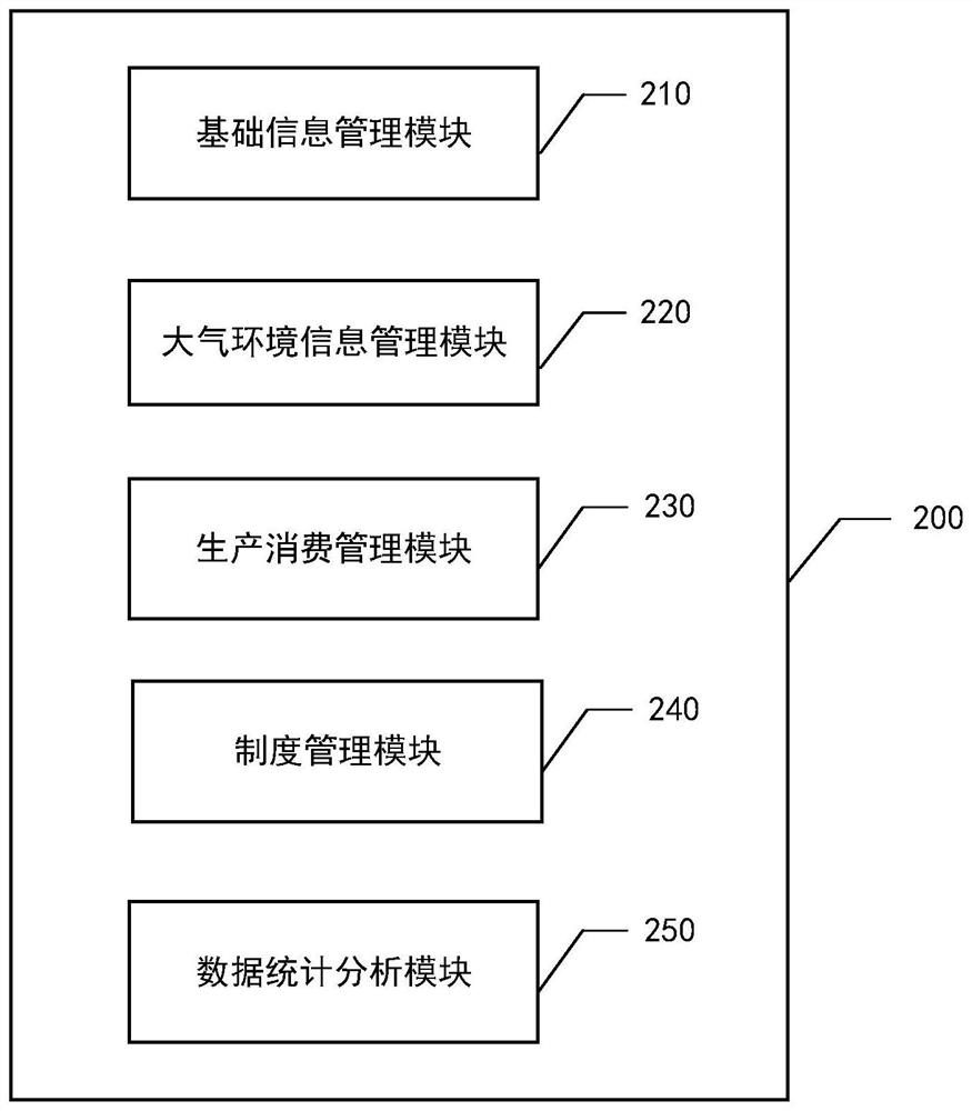 Atmospheric environment pollution source management system and method, electronic equipment and storage medium