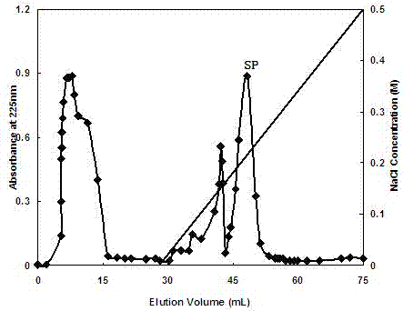 Antifreeze polypeptide prepared through enzymolysis of pigskin collagen protein by utilizing alkali protease