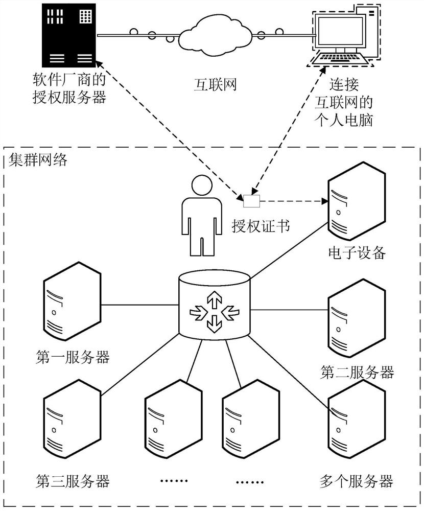 Cluster license management method and device, authorization server and storage medium