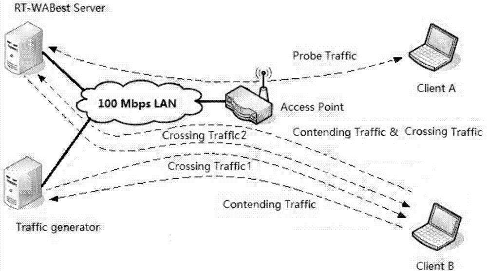 Network bottleneck bandwidth measurement method based on active measurement and packet gap model