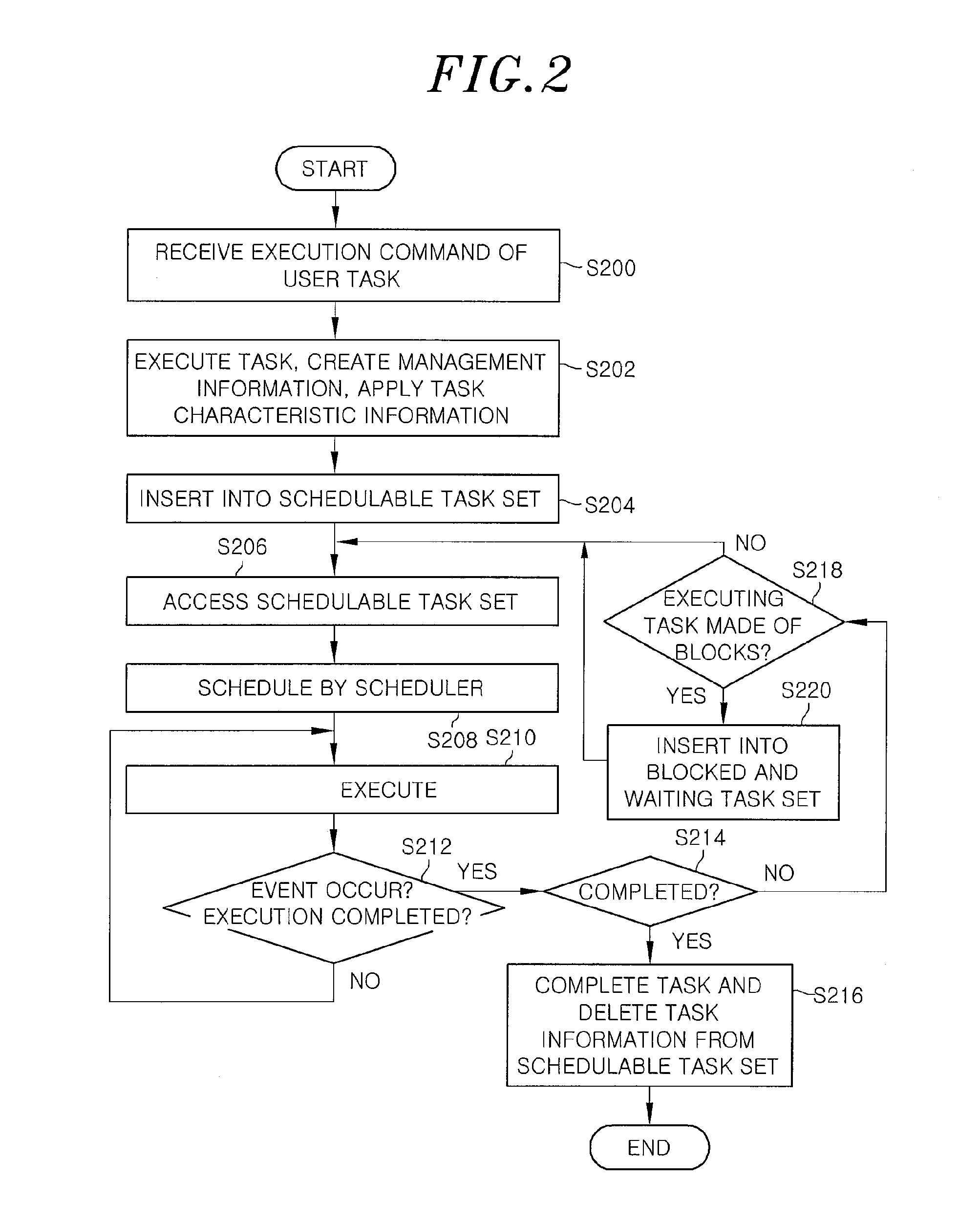 Method and apparatus for scheduling application programs