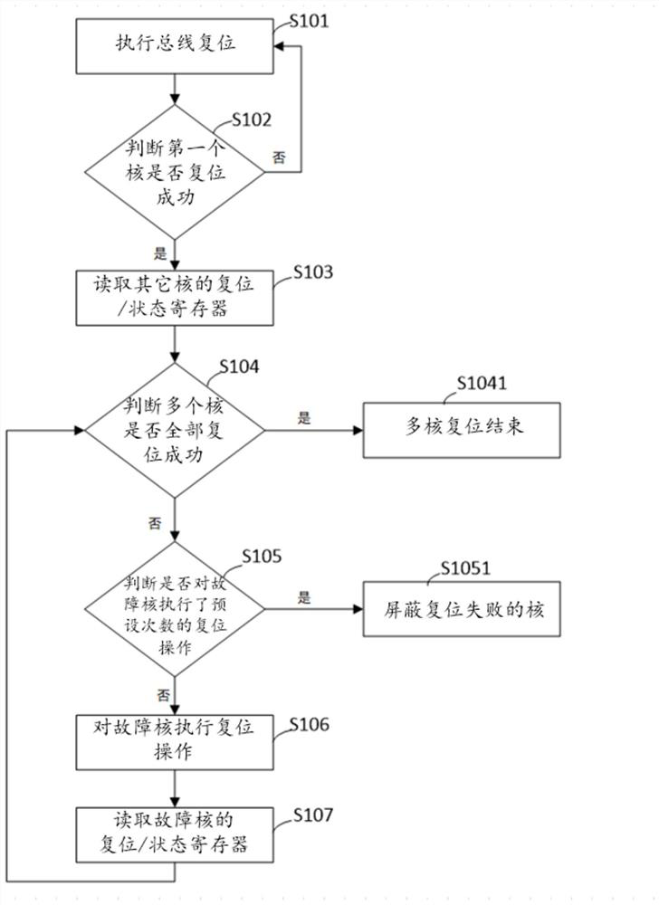 Multi-core system resetting method, device and equipment and readable storage medium