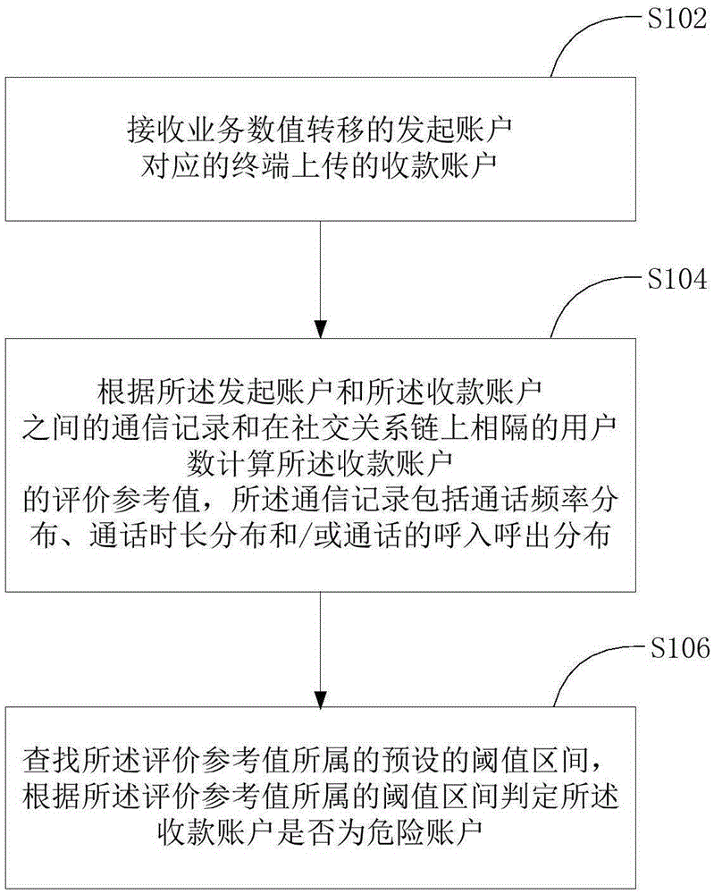 Risk account identification method and device