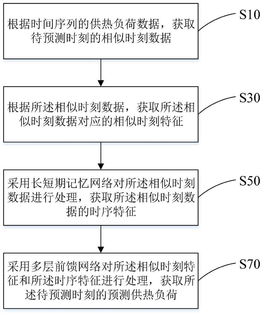 A heating load forecasting method and device