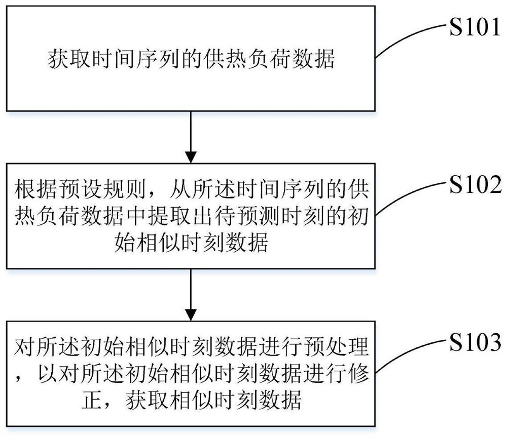 A heating load forecasting method and device