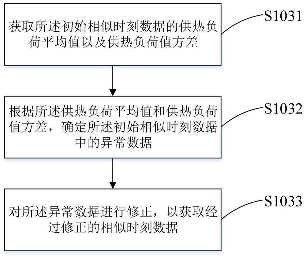 A heating load forecasting method and device