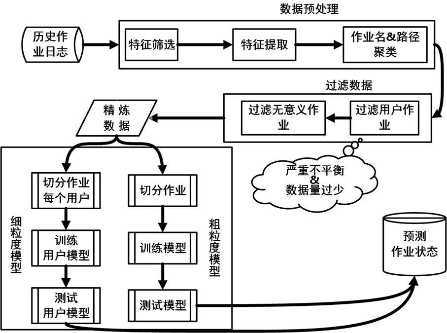 An Active Prediction Method for Supercomputer Job Failure Based on Application Similarity