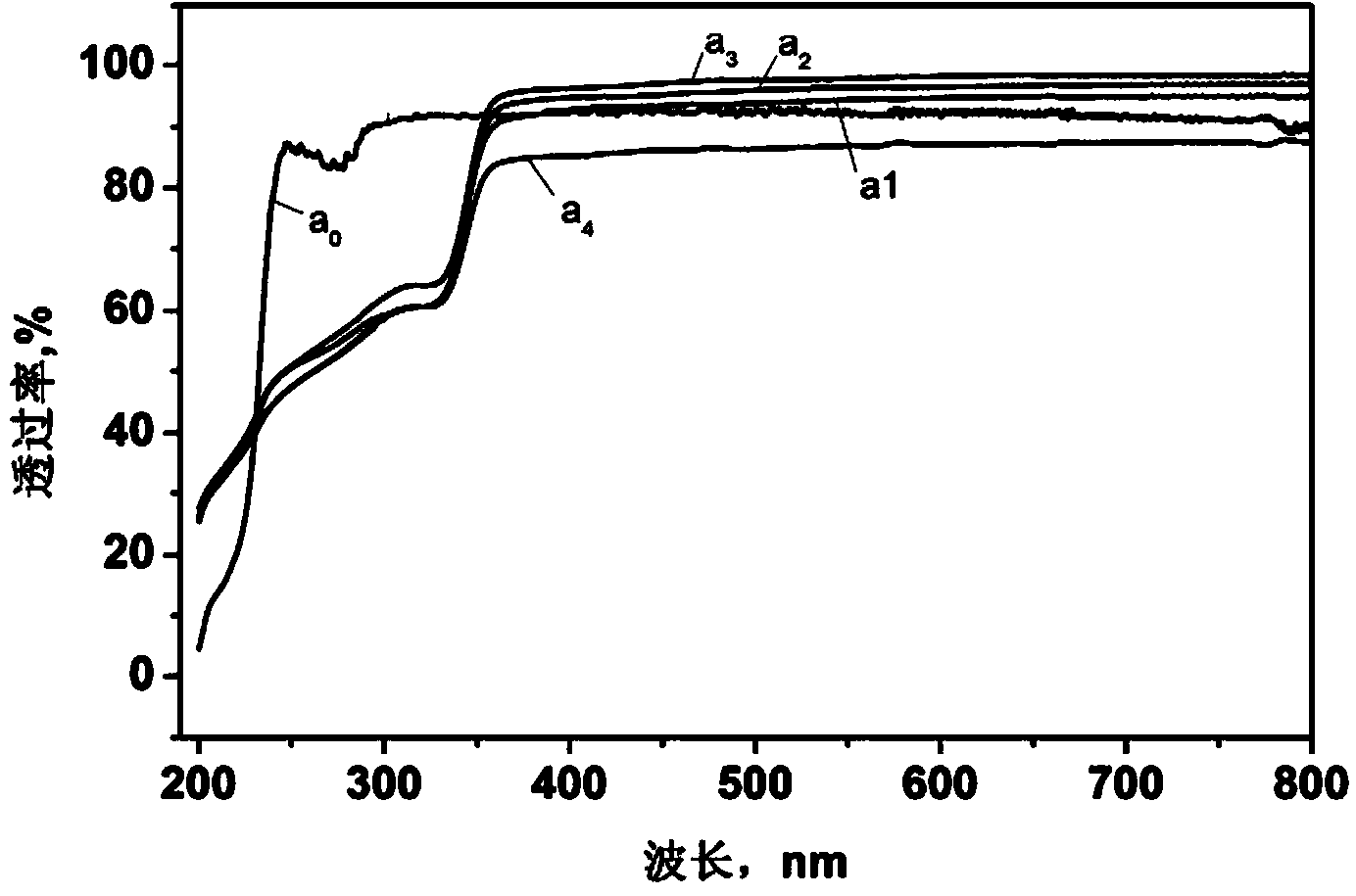 High-transparency composite thin film capable of adsorbing ultraviolet rays and preparation method thereof