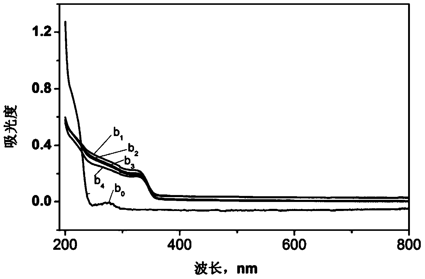 High-transparency composite thin film capable of adsorbing ultraviolet rays and preparation method thereof