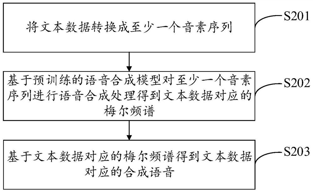 Speech synthesis method and device, storage medium and electronic equipment