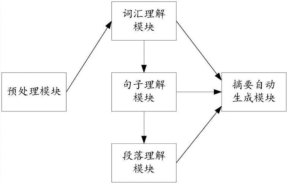 Chinese text abstract generation system and method