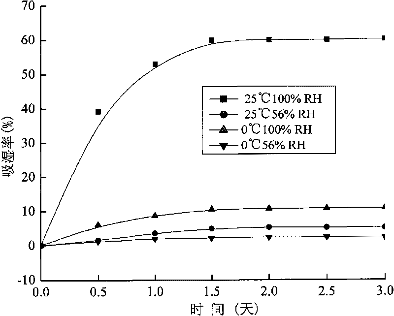 Method for synthesizing glucose modified polyvinylalcohol resin