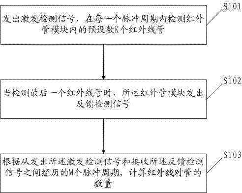 Infrared tube detection method and device of touch screen