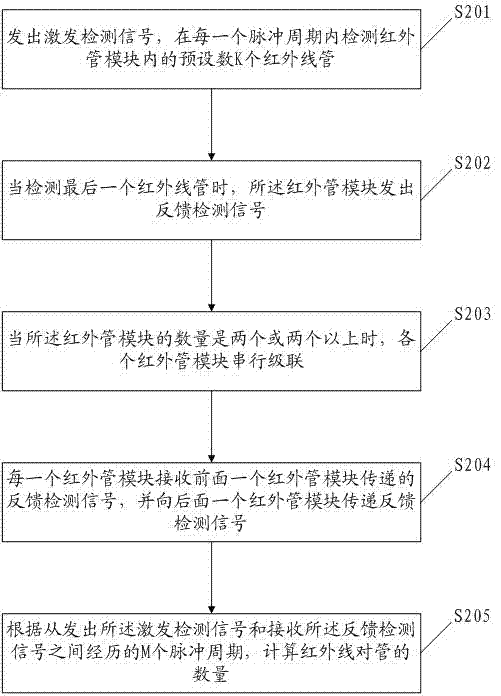Infrared tube detection method and device of touch screen